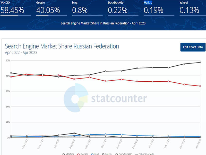 俄罗斯搜索引擎市场份额