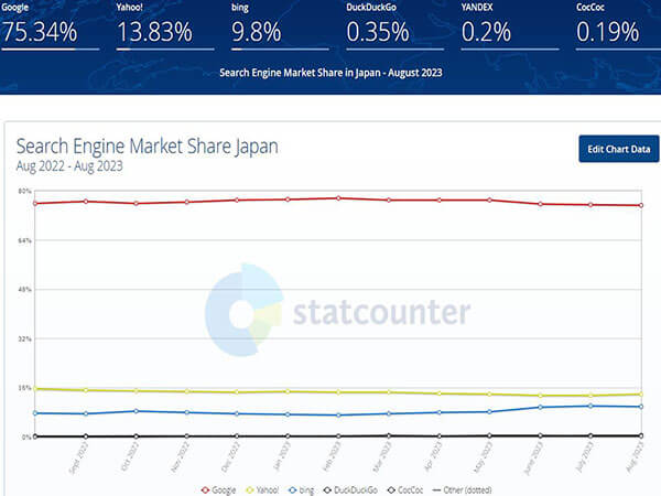 日本搜索引擎市场份额